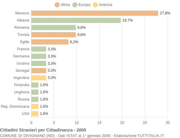 Grafico cittadinanza stranieri - Divignano 2005