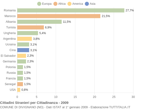 Grafico cittadinanza stranieri - Divignano 2009