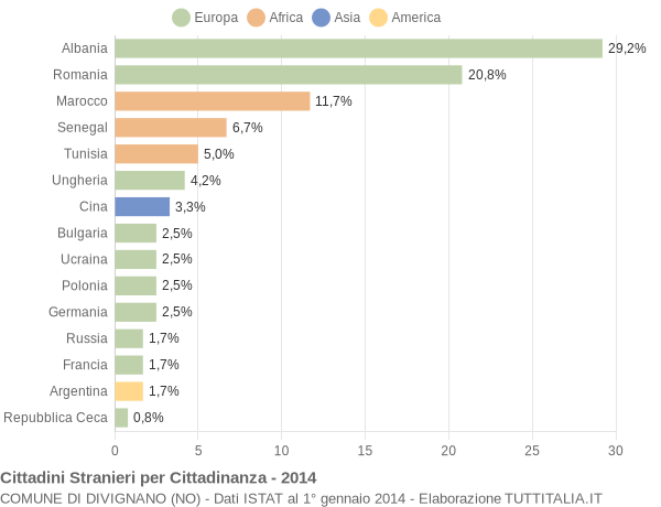 Grafico cittadinanza stranieri - Divignano 2014