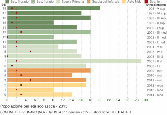 Grafico Popolazione in età scolastica - Divignano 2015