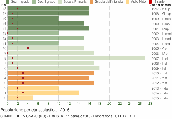 Grafico Popolazione in età scolastica - Divignano 2016