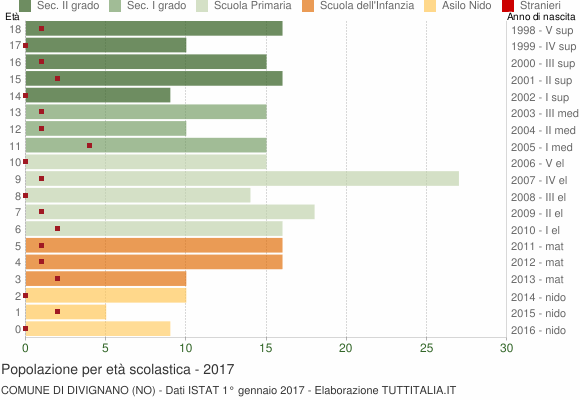 Grafico Popolazione in età scolastica - Divignano 2017