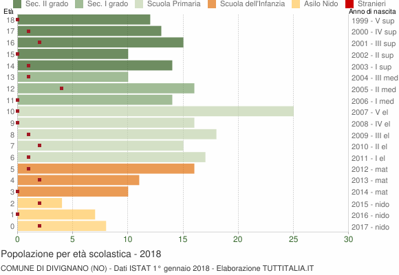 Grafico Popolazione in età scolastica - Divignano 2018