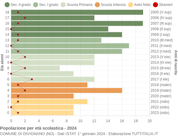 Grafico Popolazione in età scolastica - Divignano 2024