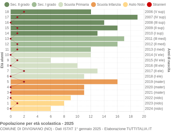 Grafico Popolazione in età scolastica - Divignano 2025