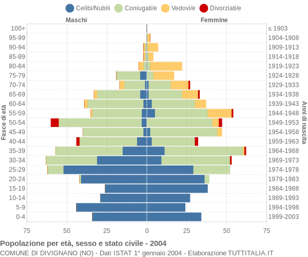 Grafico Popolazione per età, sesso e stato civile Comune di Divignano (NO)