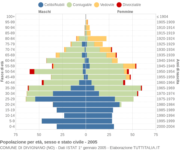 Grafico Popolazione per età, sesso e stato civile Comune di Divignano (NO)