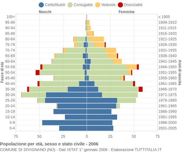 Grafico Popolazione per età, sesso e stato civile Comune di Divignano (NO)