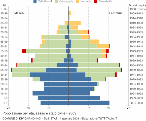 Grafico Popolazione per età, sesso e stato civile Comune di Divignano (NO)
