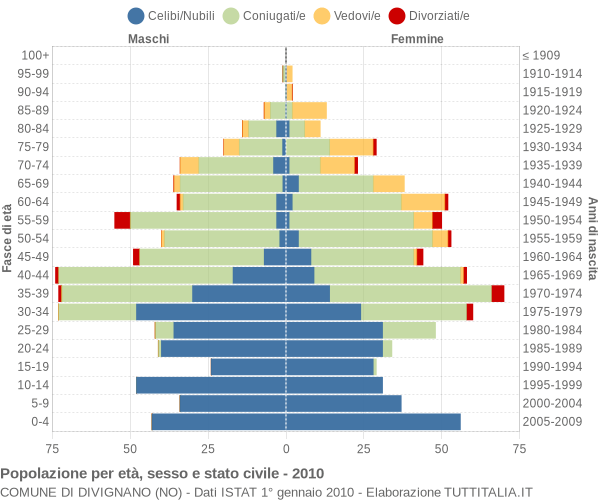 Grafico Popolazione per età, sesso e stato civile Comune di Divignano (NO)