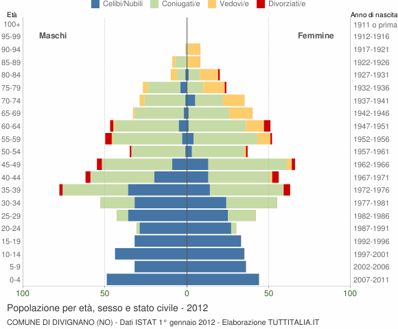 Grafico Popolazione per età, sesso e stato civile Comune di Divignano (NO)