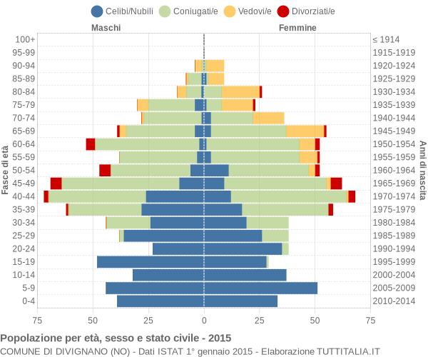 Grafico Popolazione per età, sesso e stato civile Comune di Divignano (NO)