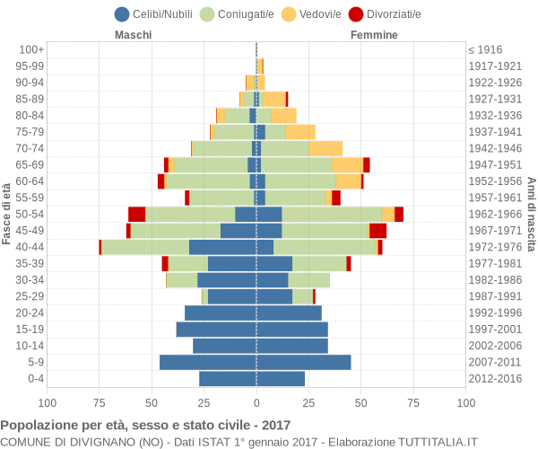 Grafico Popolazione per età, sesso e stato civile Comune di Divignano (NO)