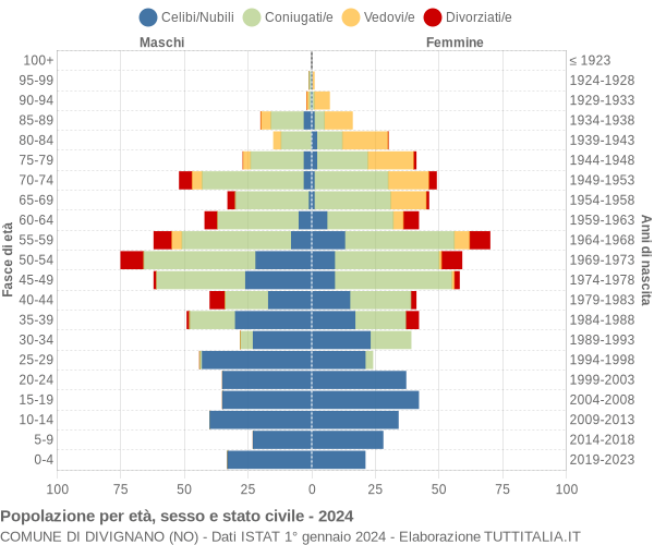 Grafico Popolazione per età, sesso e stato civile Comune di Divignano (NO)