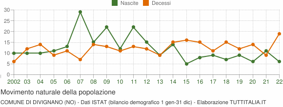 Grafico movimento naturale della popolazione Comune di Divignano (NO)