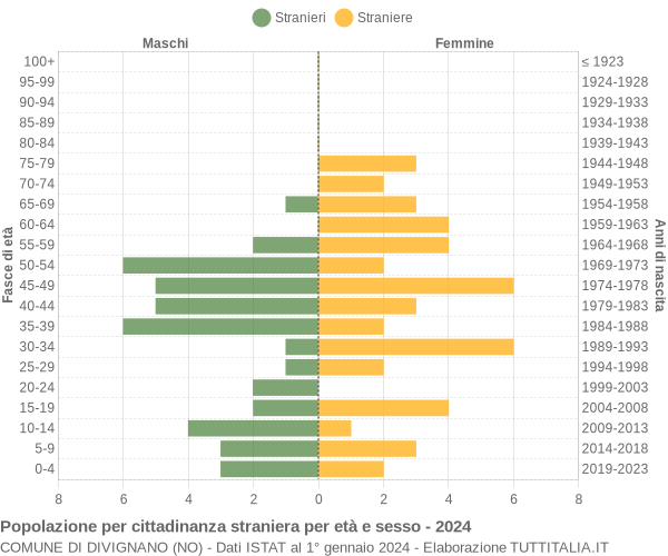 Grafico cittadini stranieri - Divignano 2024