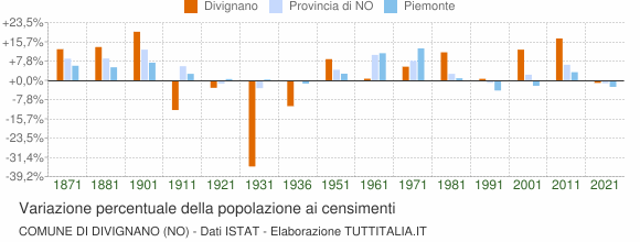 Grafico variazione percentuale della popolazione Comune di Divignano (NO)
