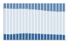 Grafico struttura della popolazione Comune di Divignano (NO)