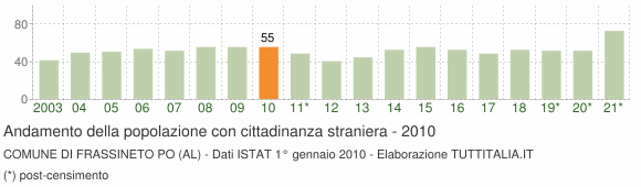 Grafico andamento popolazione stranieri Comune di Frassineto Po (AL)