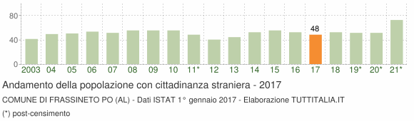 Grafico andamento popolazione stranieri Comune di Frassineto Po (AL)