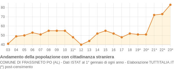 Andamento popolazione stranieri Comune di Frassineto Po (AL)