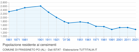 Grafico andamento storico popolazione Comune di Frassineto Po (AL)