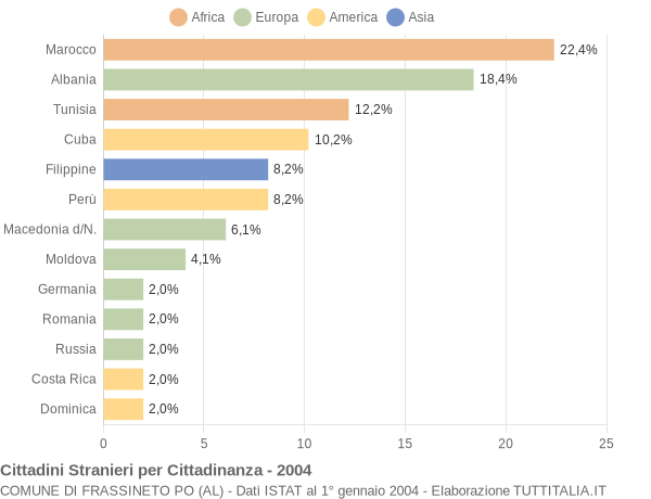 Grafico cittadinanza stranieri - Frassineto Po 2004