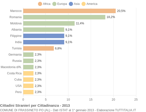 Grafico cittadinanza stranieri - Frassineto Po 2013