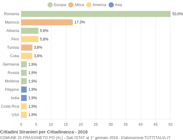 Grafico cittadinanza stranieri - Frassineto Po 2018