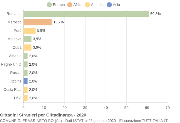 Grafico cittadinanza stranieri - Frassineto Po 2020