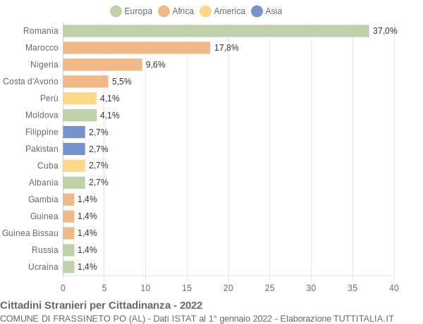 Grafico cittadinanza stranieri - Frassineto Po 2022