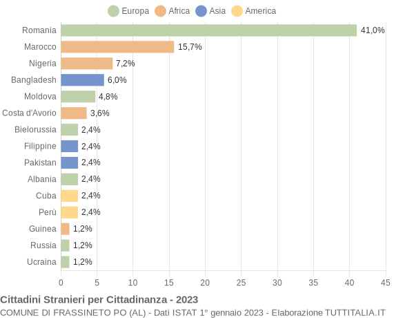 Grafico cittadinanza stranieri - Frassineto Po 2023