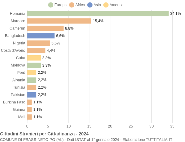 Grafico cittadinanza stranieri - Frassineto Po 2024