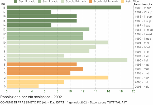 Grafico Popolazione in età scolastica - Frassineto Po 2002