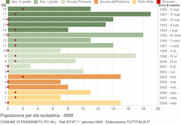 Grafico Popolazione in età scolastica - Frassineto Po 2009
