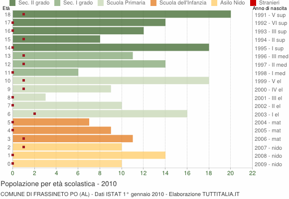 Grafico Popolazione in età scolastica - Frassineto Po 2010
