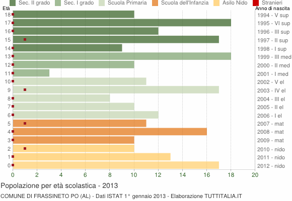 Grafico Popolazione in età scolastica - Frassineto Po 2013