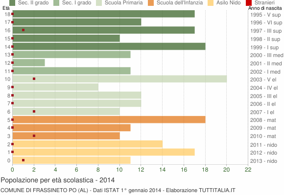 Grafico Popolazione in età scolastica - Frassineto Po 2014