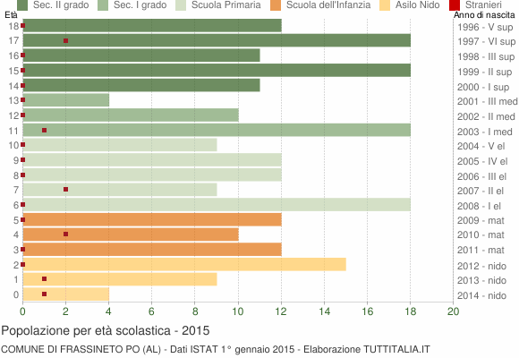 Grafico Popolazione in età scolastica - Frassineto Po 2015