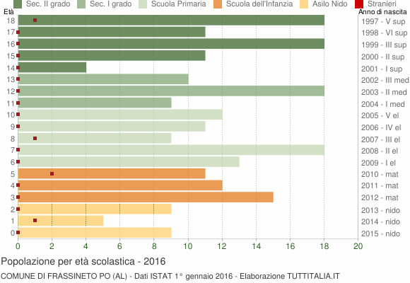 Grafico Popolazione in età scolastica - Frassineto Po 2016