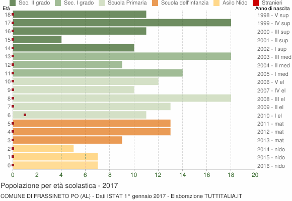 Grafico Popolazione in età scolastica - Frassineto Po 2017