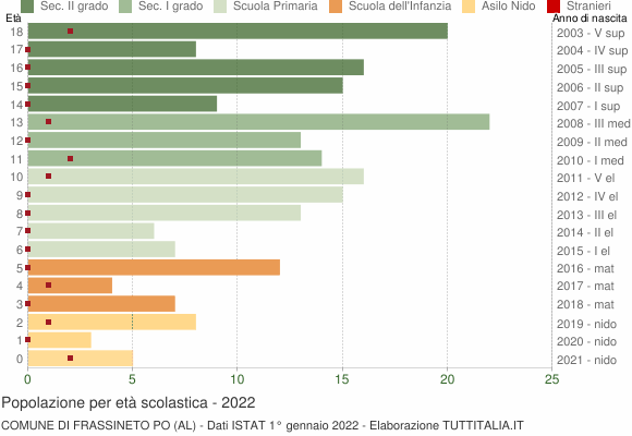 Grafico Popolazione in età scolastica - Frassineto Po 2022