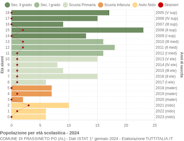 Grafico Popolazione in età scolastica - Frassineto Po 2024