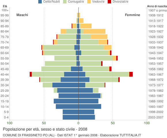 Grafico Popolazione per età, sesso e stato civile Comune di Frassineto Po (AL)