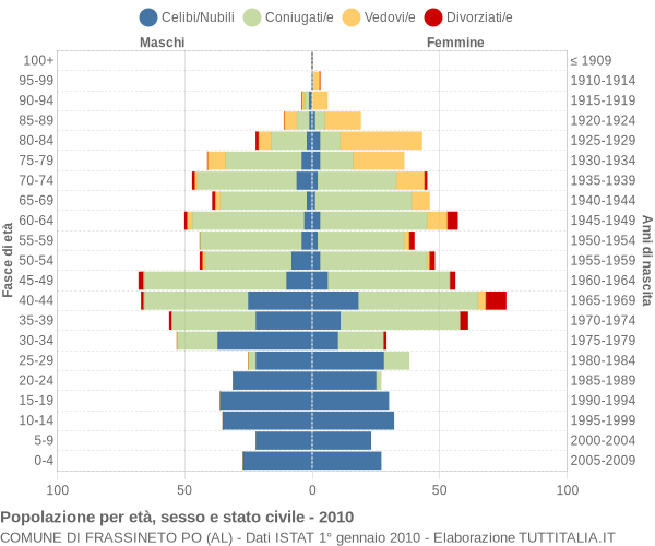 Grafico Popolazione per età, sesso e stato civile Comune di Frassineto Po (AL)