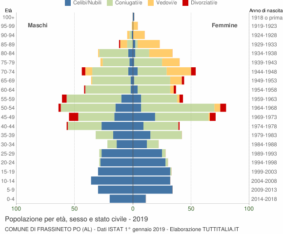 Grafico Popolazione per età, sesso e stato civile Comune di Frassineto Po (AL)