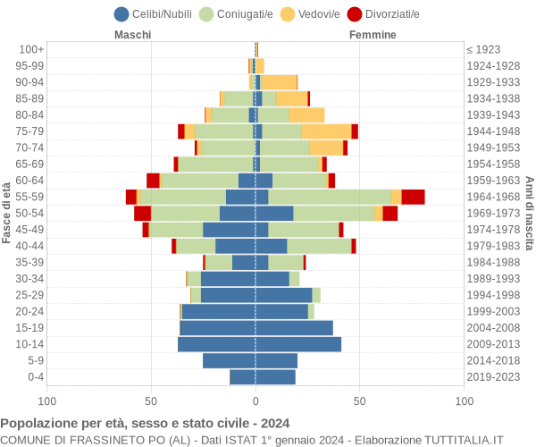 Grafico Popolazione per età, sesso e stato civile Comune di Frassineto Po (AL)