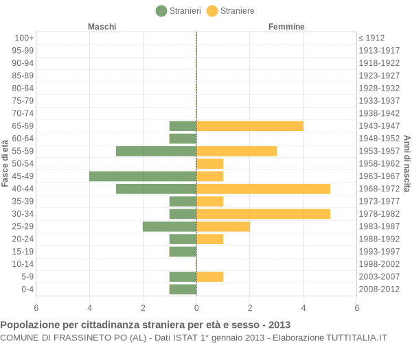 Grafico cittadini stranieri - Frassineto Po 2013