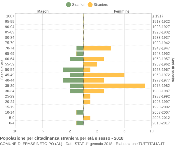 Grafico cittadini stranieri - Frassineto Po 2018