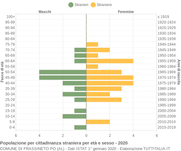 Grafico cittadini stranieri - Frassineto Po 2020